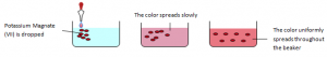 Diffusion In Liquids