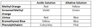 Indicators for detecting Acids And Bases