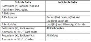 Soluble and In soluble salts