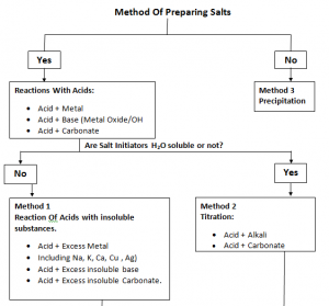 Preperation Of Salts