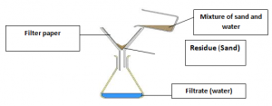 Filteration - Experimental Chemistry