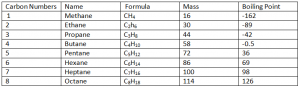 Alkanes