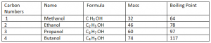 Alcohols formula