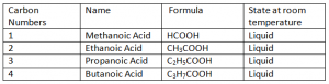 Different Carboxylic Acids