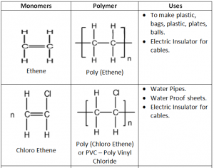 Macro Molecules - Monomer Polymer